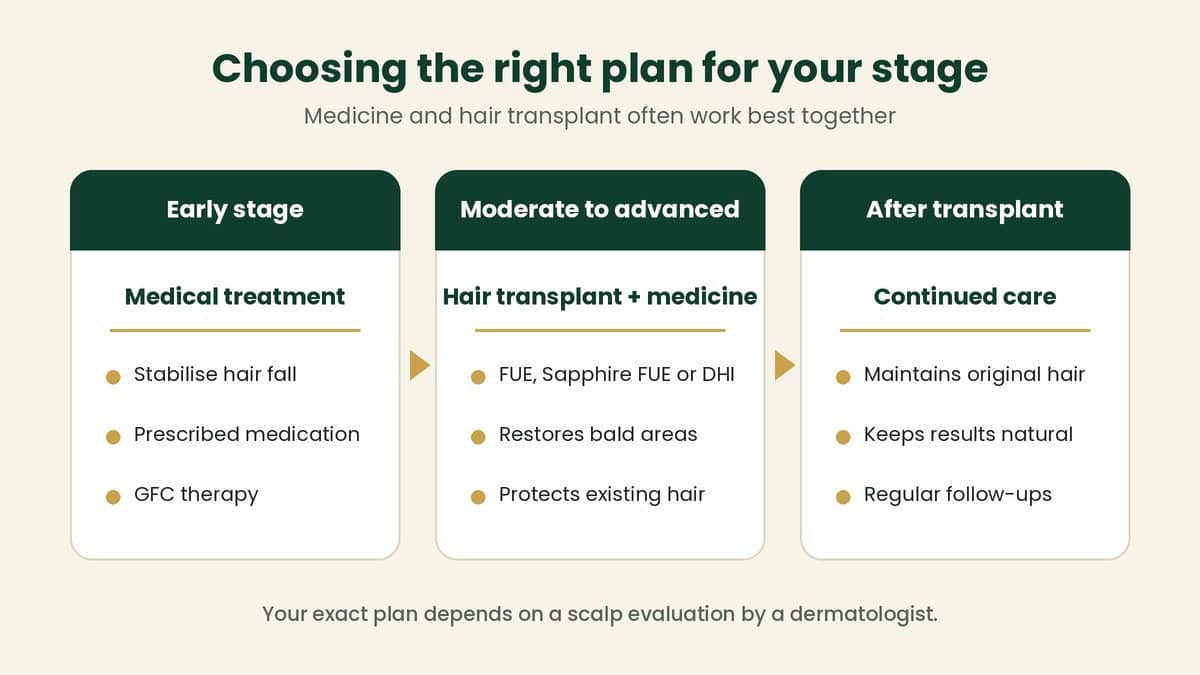 Hair fall treatment plan by stage: medical treatment in early stages, hair transplant with medicine in moderate to advanced stages, and continued care after transplant
