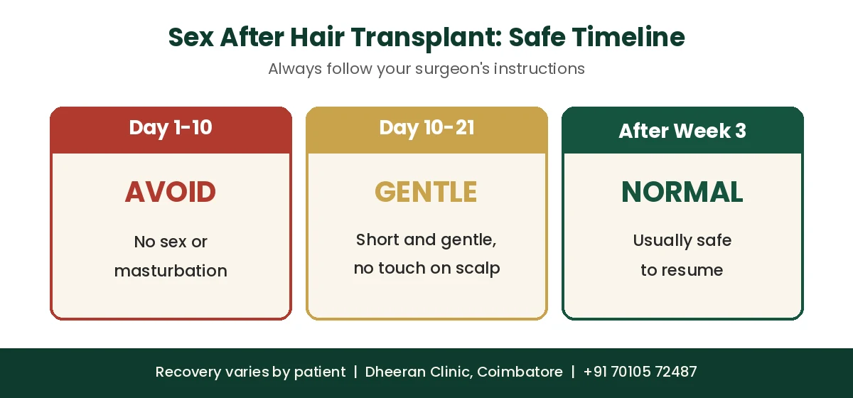Sex after hair transplant safe timeline: avoid day 1 to 10, gentle day 10 to 21, normal after week 3